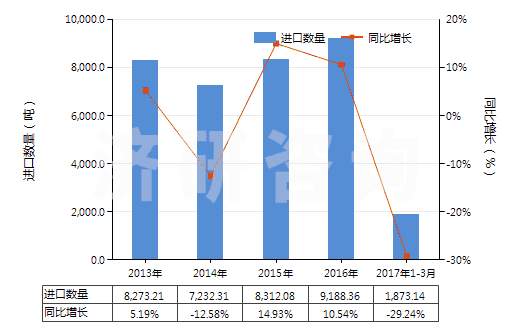 2013-2017年3月中國乙烯聚合物制電池隔膜(HS39201010)進口量及增速統(tǒng)計